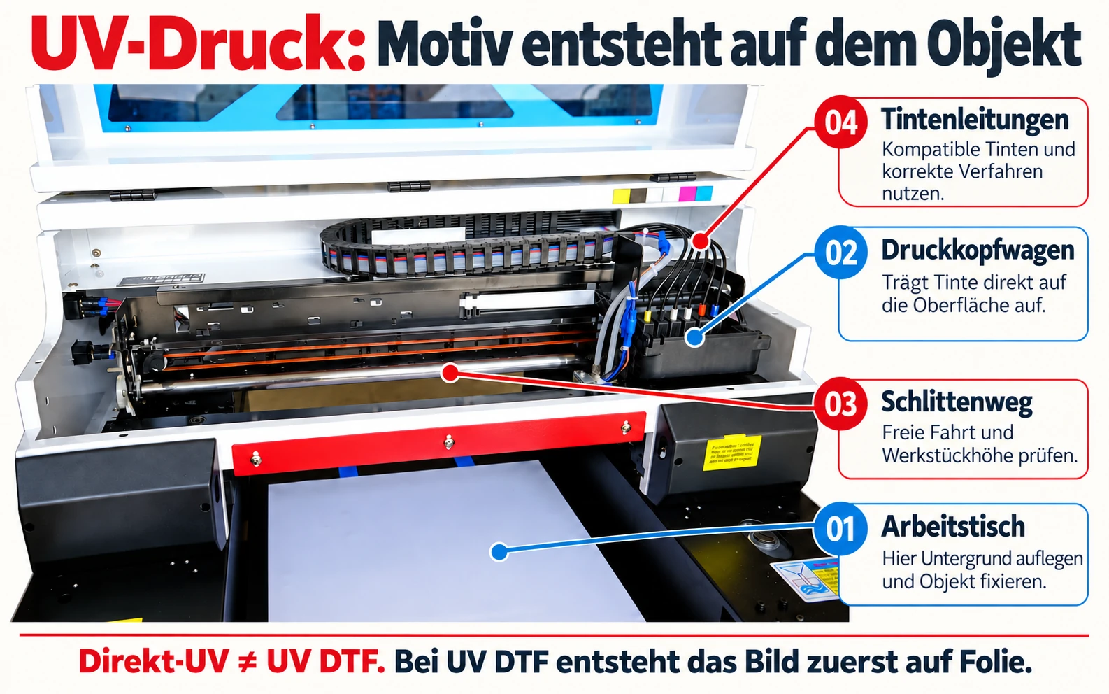 UV-Direktdruck: Tisch, Druckwagen und Tintenzufuhr