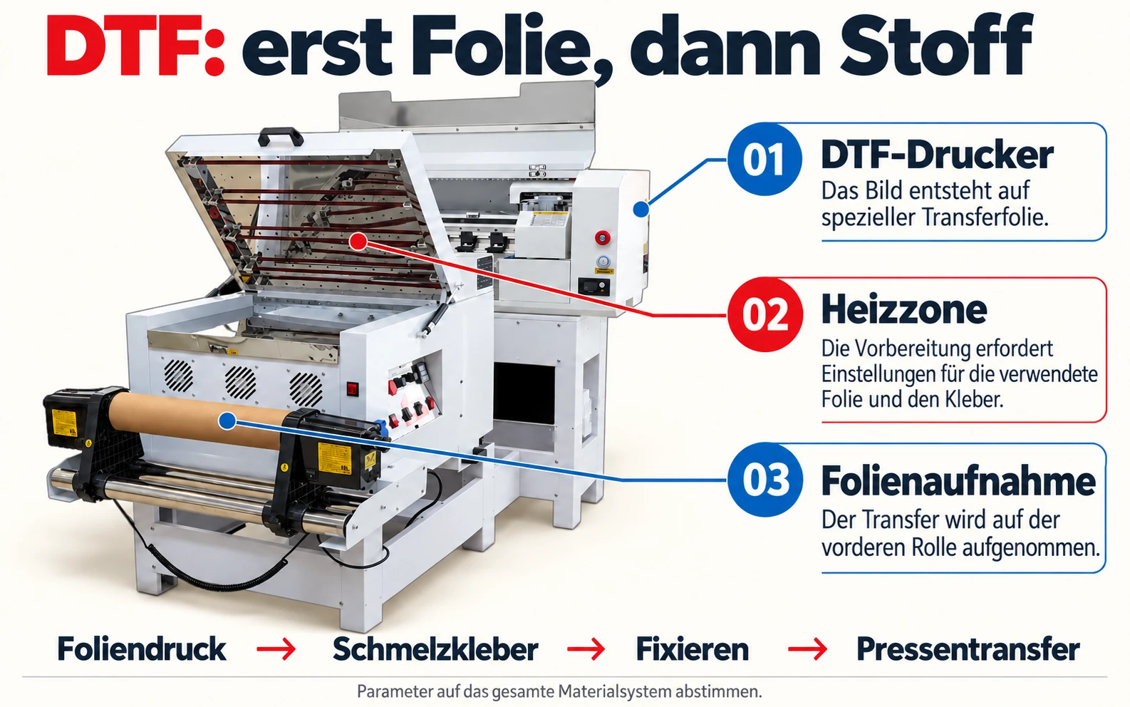 DTF: Foliendruck, Heizzone und Transferausgabe