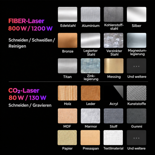 Materialien und FIBER/CO₂-Funktionen der GWEIKE M Series